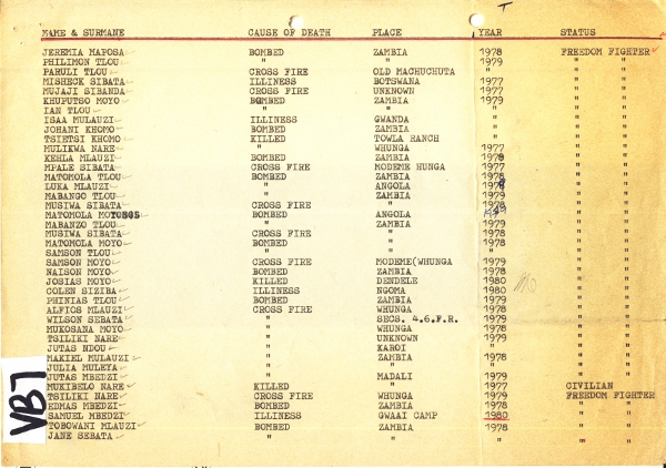 First page of the 'Fallen Heroes' register for 1998-2000, compiled by the Mafela Trust