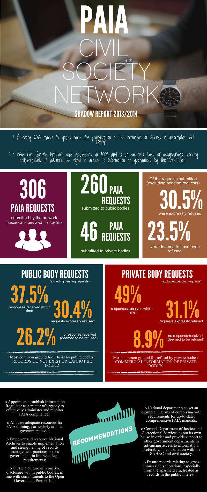 Infographic of PAIA CSN Shadow Report 2013 / 2014